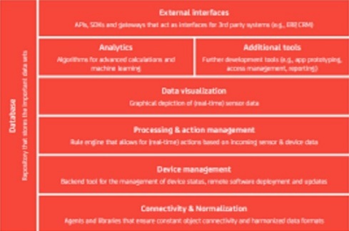 Top IoT Platforms