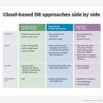 Cloud-based DR Approaches Side by Side