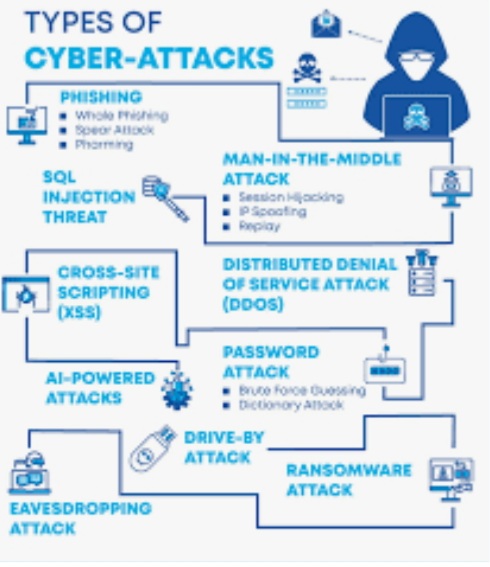 Types of Cybersecurity