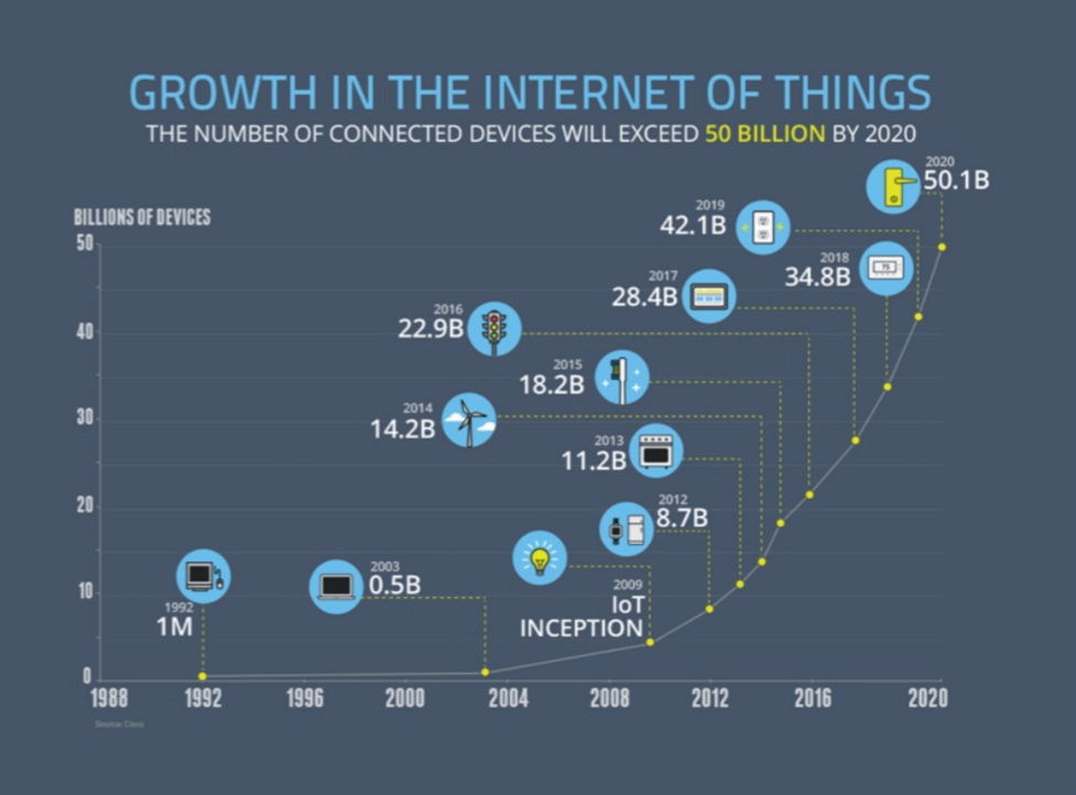 The Internet of Things will consist of almost 50 billion objects by 2020